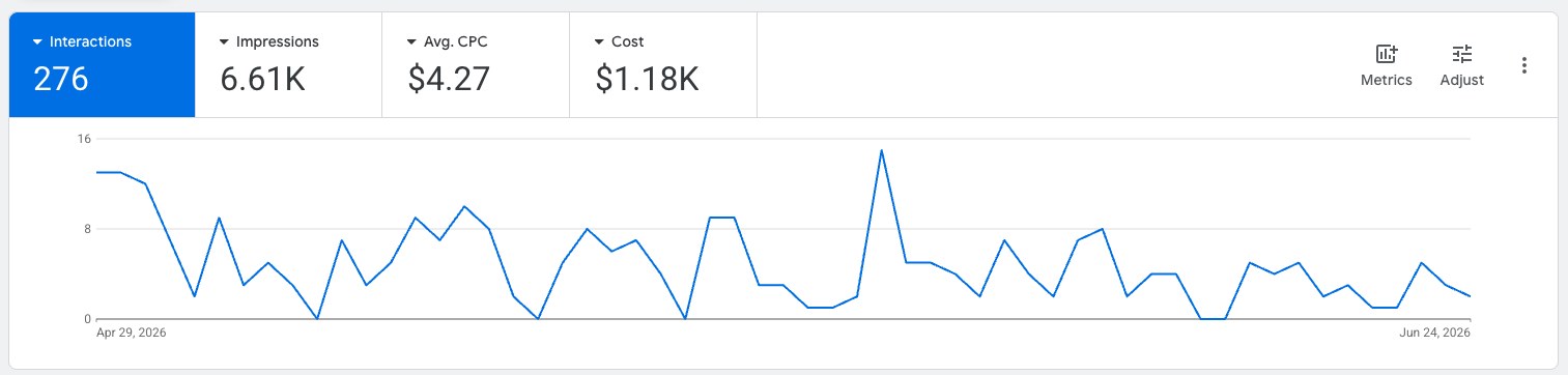 Google Ads search account — driving construction-intent clicks and impressions (earlier-window view; the account reached 357 clicks / 9,089 impressions / $1,698.68 by July 2026).