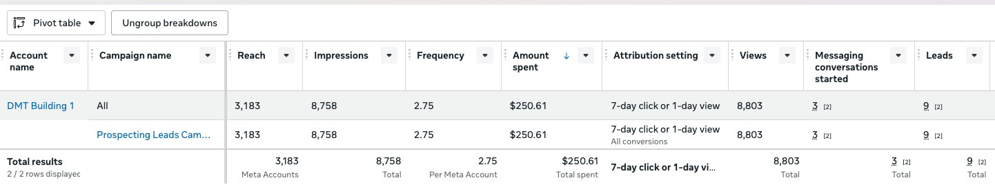 Meta lead campaign, earlier snapshot — the same campaign delivered 15 qualified leads at $42.87 each on $642.98 through July 2026.