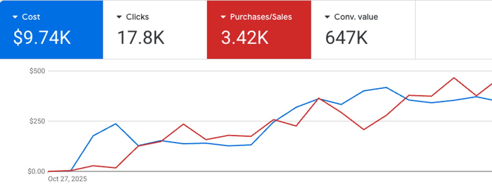 Google Ads account view from earlier in the run — $9.74K spend, 17.8K clicks, 3.42K purchases, $647K conversion value (the account has since grown to $751.7K on $11.07K).