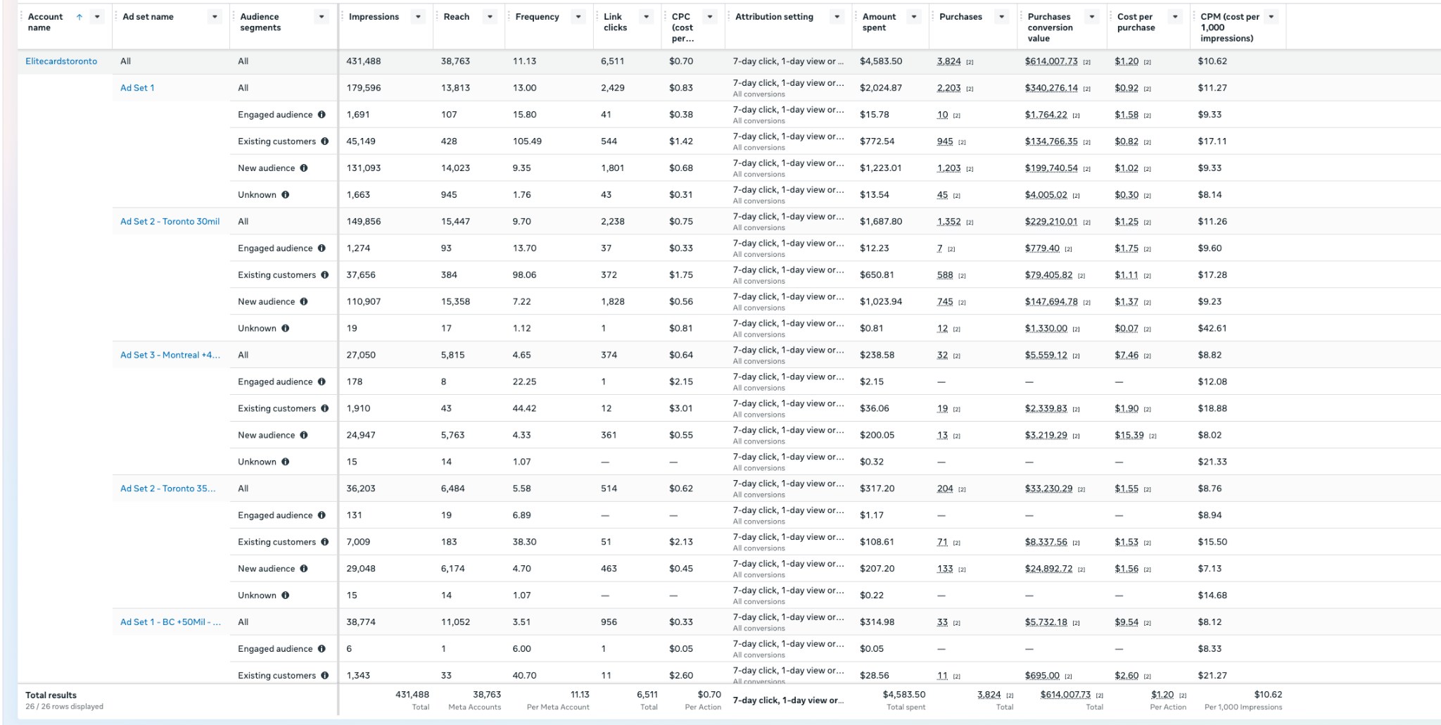 Meta Ads account, earlier snapshot — $4,583.50 spend, 3,824 purchases, $614K purchase value (now $6.05K spend, 4,417 purchases, $736K value).
